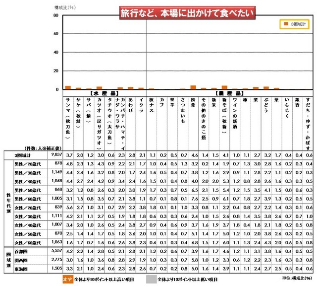 「秋の味覚」の食べたいシーン＜旅行など、本場に出かけて食べたい＞