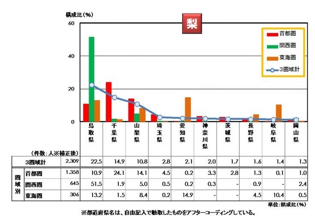 「梨」の魅力的と思える産地・食べに行きたい本場の具体的な都道府県名
