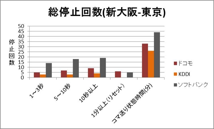調査結果のグラフ