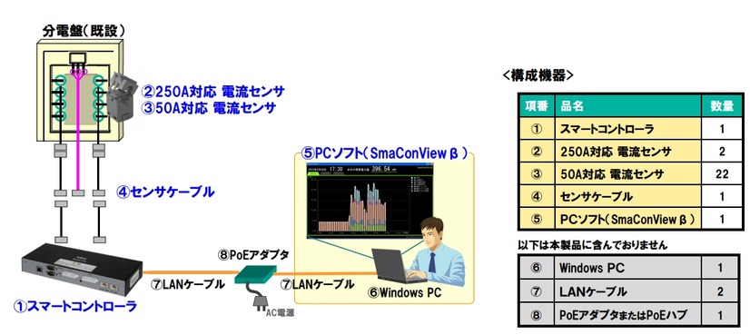 製品の構成機器とシステム構成