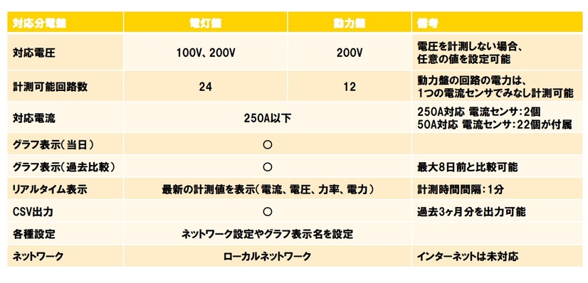 「電力見える化スターターパック」の機能概要