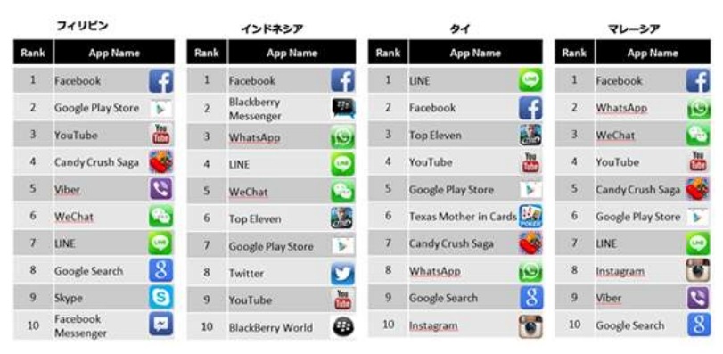 東南アジア　スマートフォンアプリランキング　トップ10　2013年7月