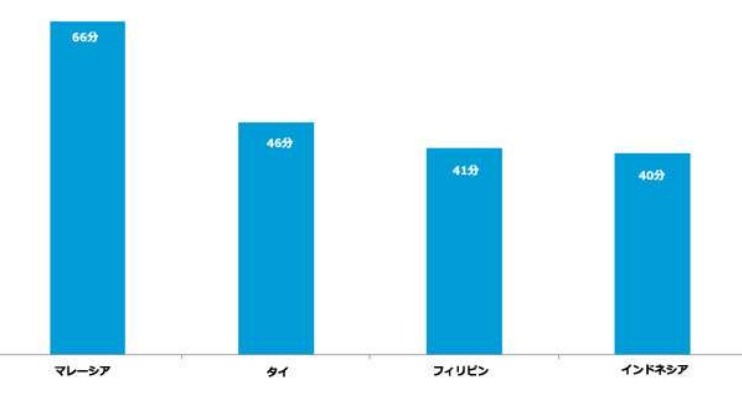 1日のアプリ平均利用時間（分）　2013年7月