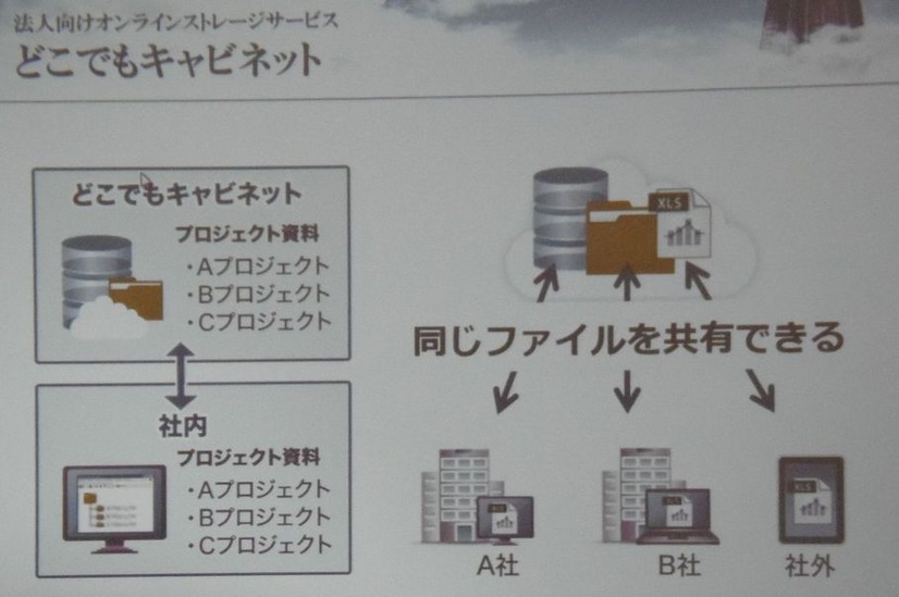 法人向けオンラインストレージサービス「どこでもキャビネット」。10名で月額3000円から