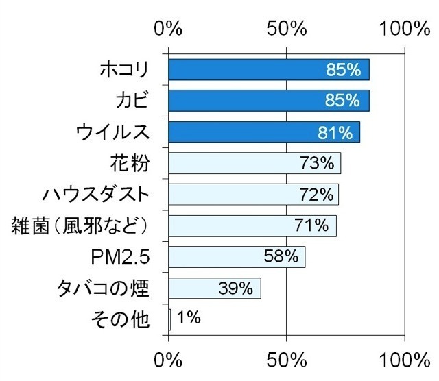 空気清浄機の「集塵、除菌」機能により取り除きたいもの