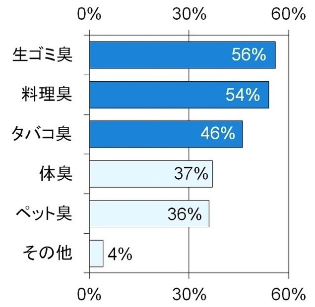 空気清浄機の「脱臭」機能により取り除きたいもの