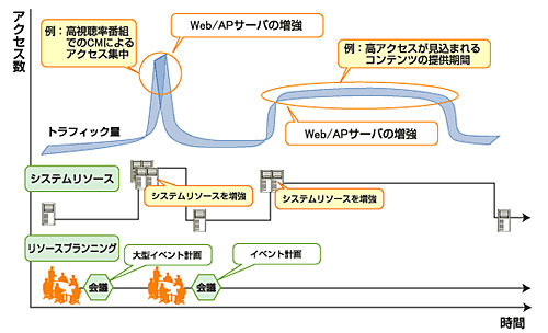 月単位で運用の変更が可能