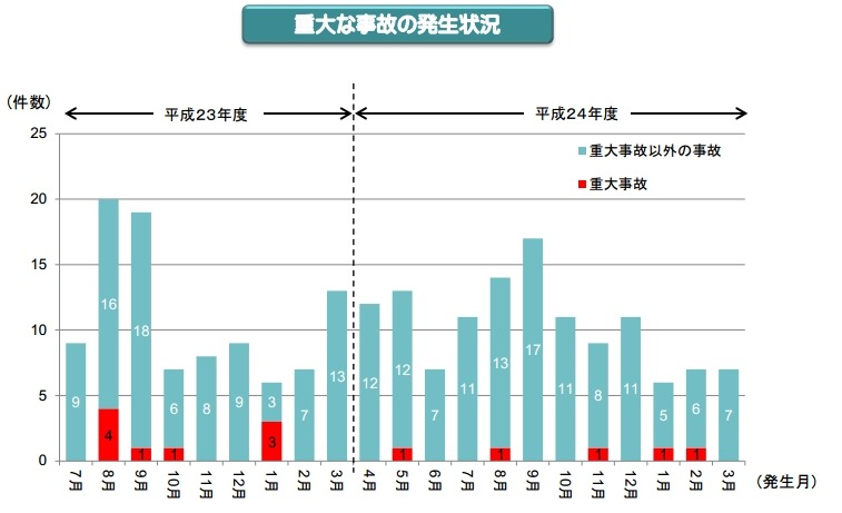 有線一般放送での停止事故の発生状況