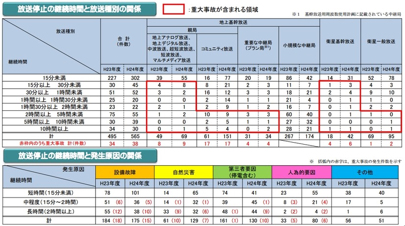 地上系・衛星系の放送での停止事故に係る継続時間と放送種別の関係