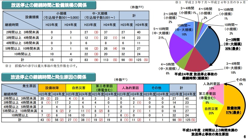 有線一般放送での停止事故に係る継続時間と設備規模・発生原因の関係