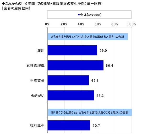 建築・建設業界に関する意識調査（エヌ・アンド・シー調べ）