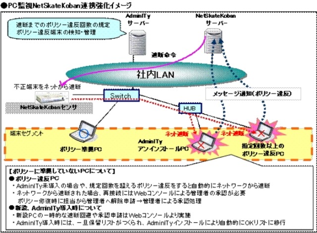 NetSkateKoban連携強化イメージ