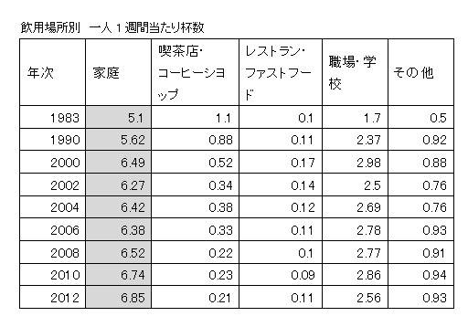 飲用場所別　一人1週間当たり杯数（社団法人 全日本コーヒー協会「コーヒーの需要動向に関する調査」）