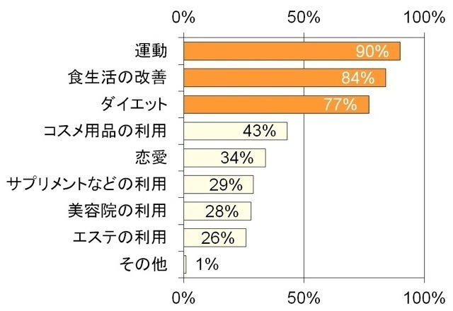 現在のあなたにとって、美Bodyになるために必要だと思うもの