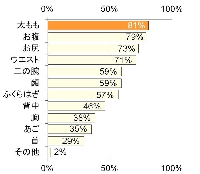 特に美しくなりたいと思う身体の部位について