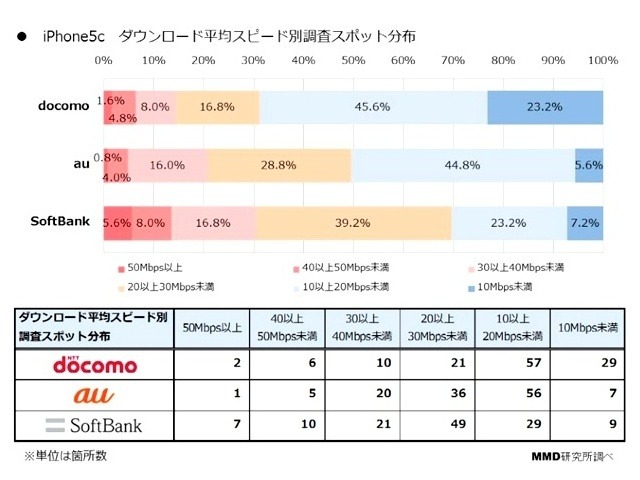 2013年9月 iPhone 5cキャリア・地域別通信速度比較調査