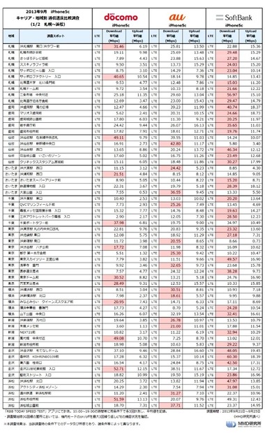 2013年9月 iPhone 5cキャリア・地域別通信速度比較調査