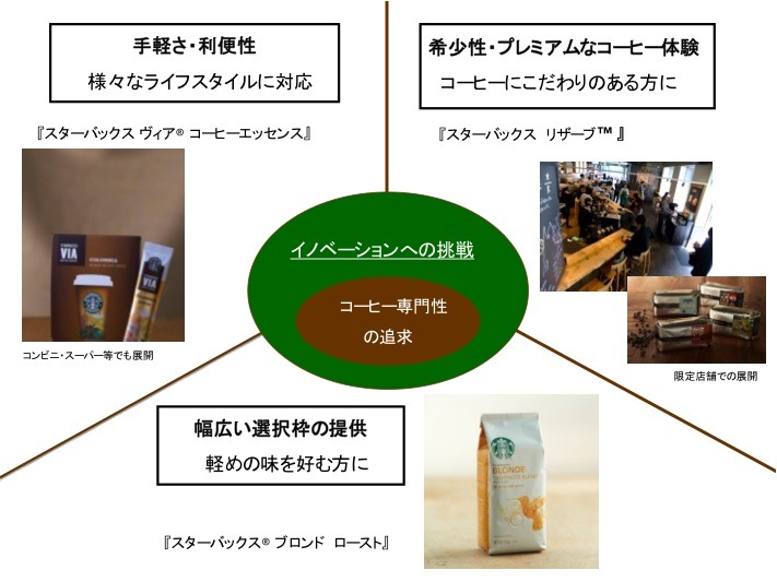 スターバックスのコーヒー商品ラインアップ