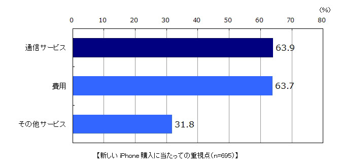 新しいiPhone購入に当たっての重視点（n=695）