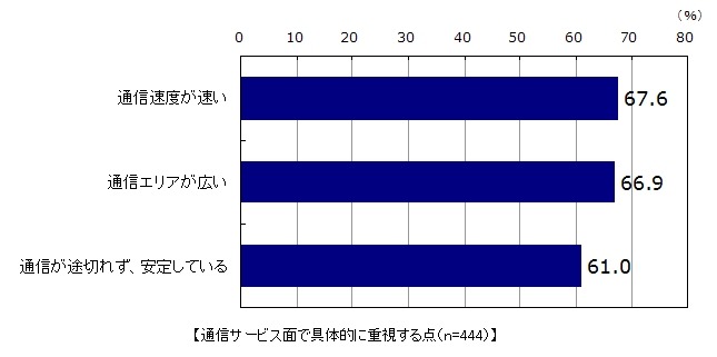 通信サービス面で具体的に重視する点（n=444）