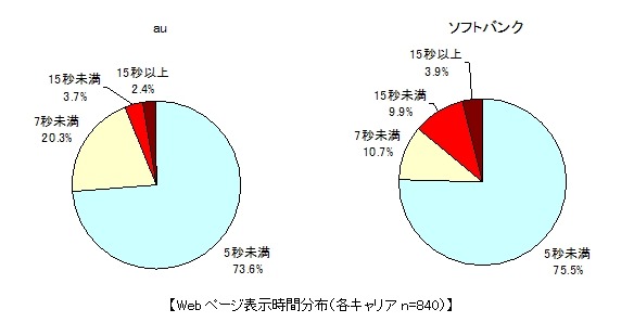 Webページの表示時間分布（auとソフトバンク）