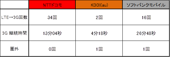 ドコモ、KDDI（au）、ソフトバンクを比較