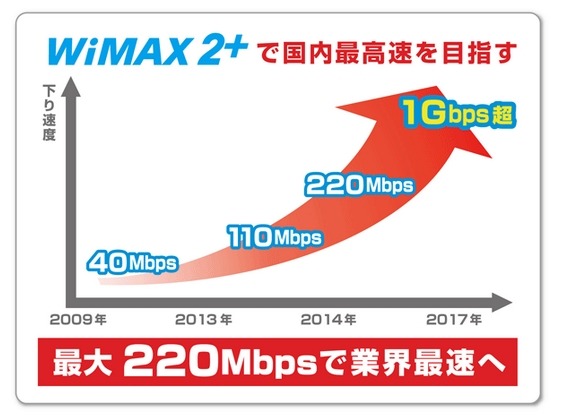 超高速化の実現