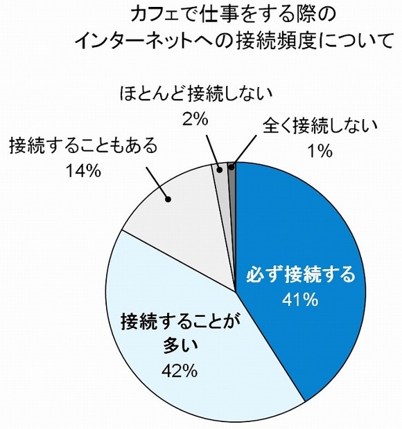 カフェで仕事する際のインターネット接続頻度