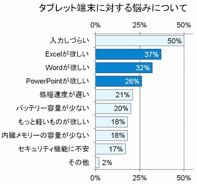 タブレット端末に対する悩み