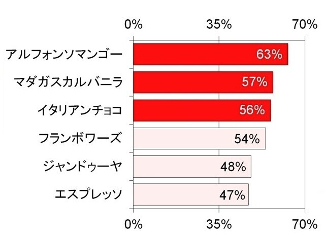 各フレーバーの味に対する評価（6段階）で、「非情に美味しかった」（最高評価）と答えた人の割合