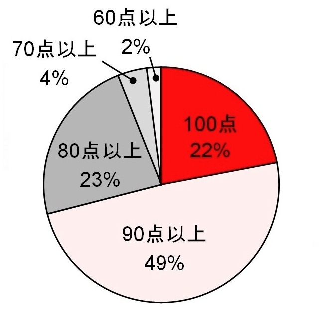 『ジェラートマイスター』の満足度