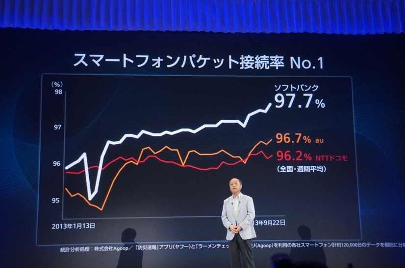 発表会では、第三者機関の調査を使いネットワークの優位性を強調