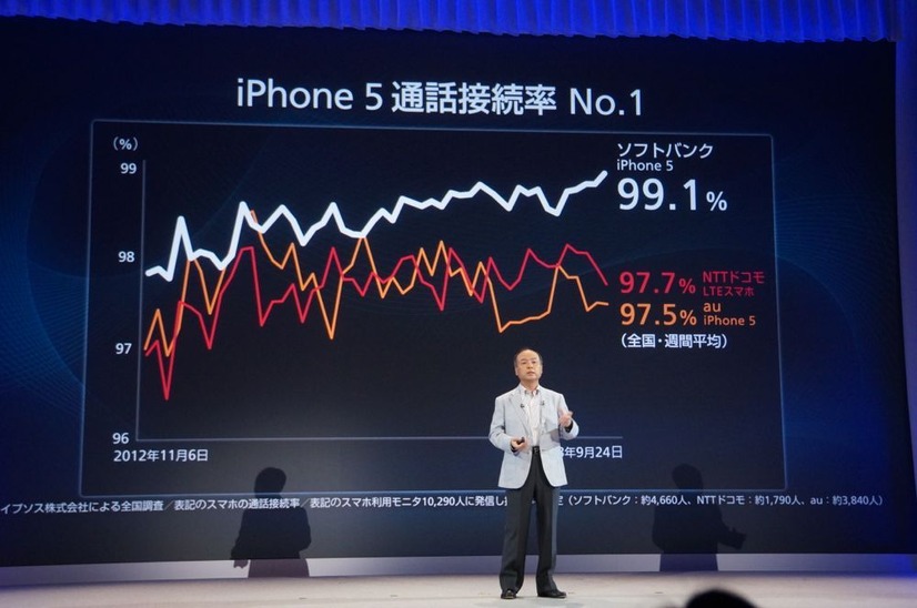 発表会では、第三者機関の調査を使いネットワークの優位性を強調