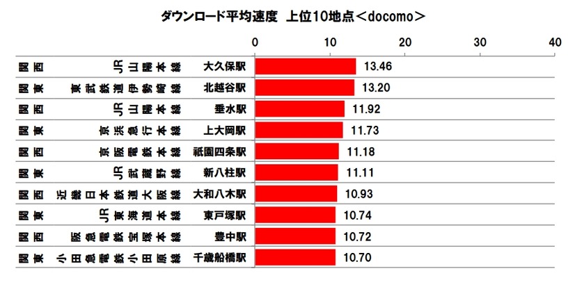 ダウンロード速度最速地点上位10＜docomo＞