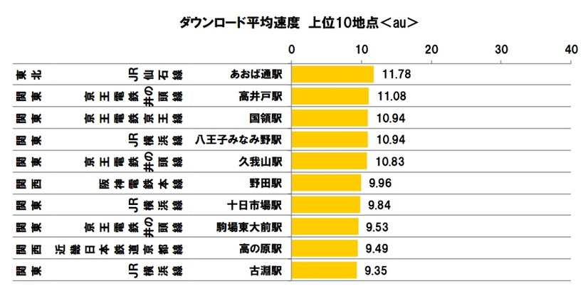 ダウンロード平均速度 上位10地点＜au＞