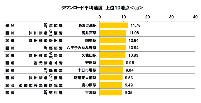 ダウンロード平均速度 上位10地点＜au＞