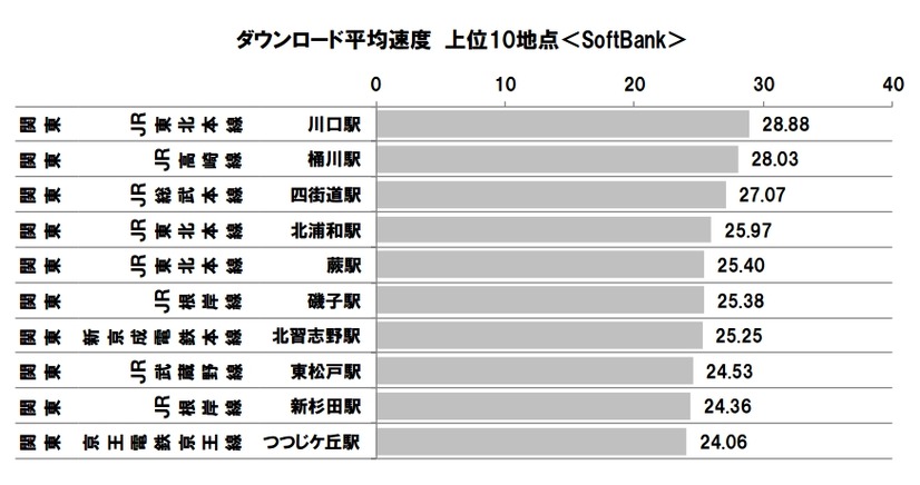 ダウンロード平均速度 上位10地点＜SoftBank＞