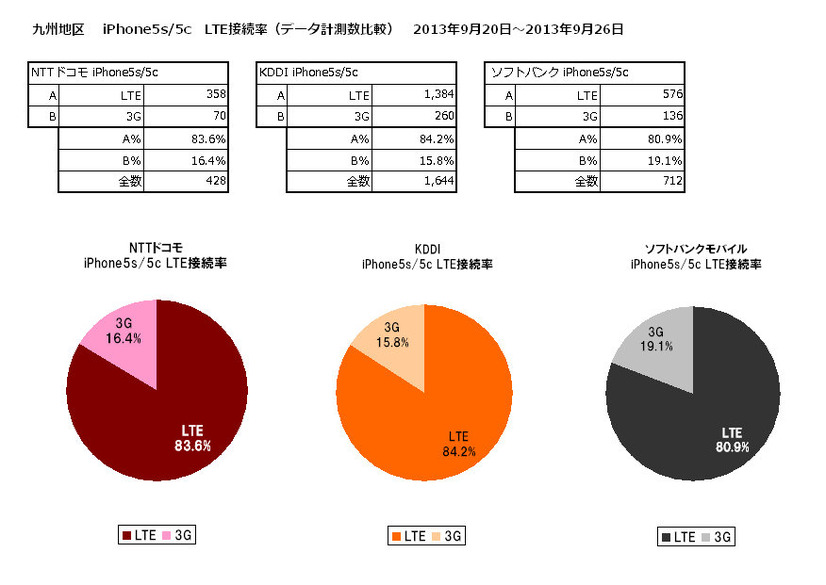 LTE接続率（九州）