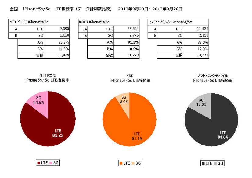 LTE接続率 全国版