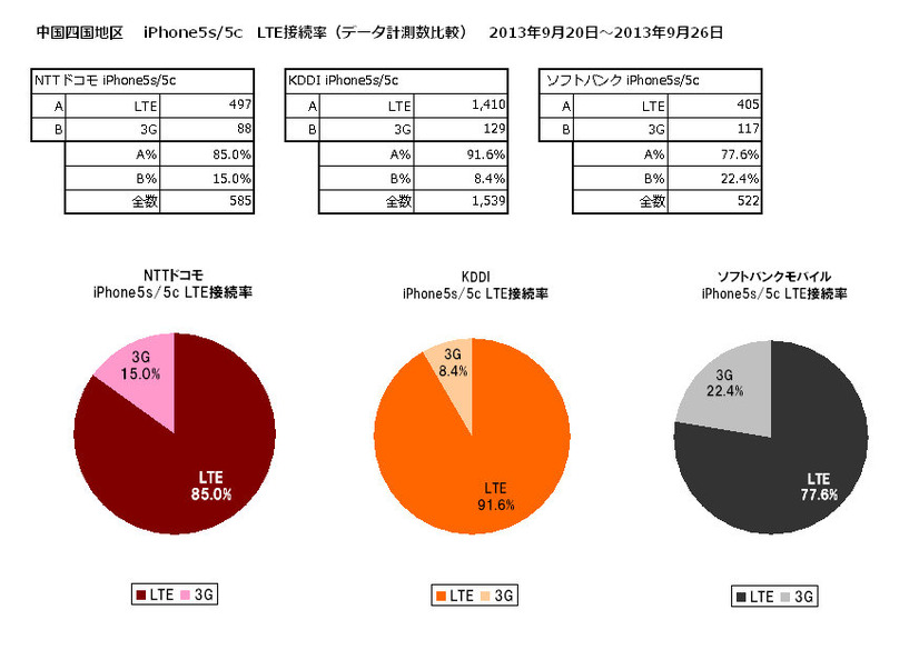 LTE接続率（中四国）