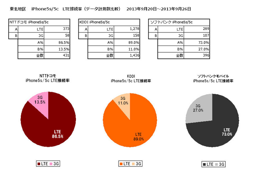 LTE接続率（東北）