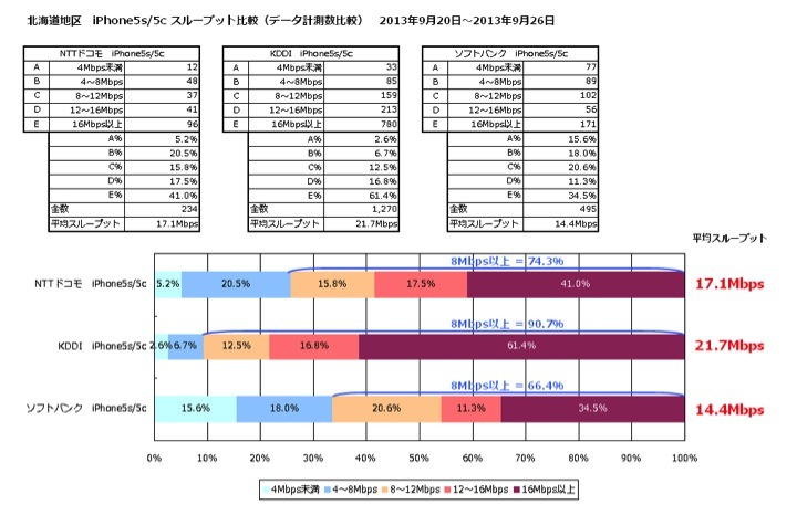 平均スループット（北海道）
