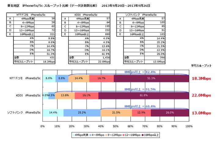 平均スループット（東北）