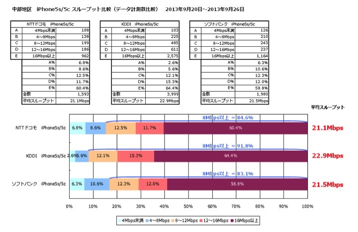 平均スループット（中部）