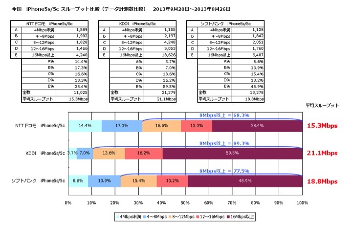 平均スループット 全国版