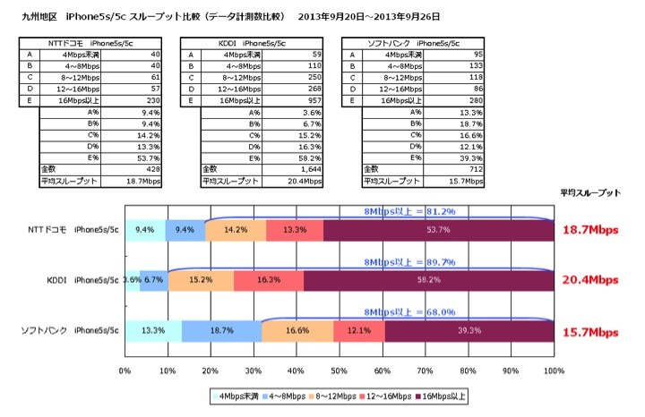 平均スループット（九州）