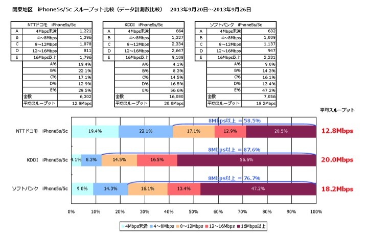 平均スループット（関東）