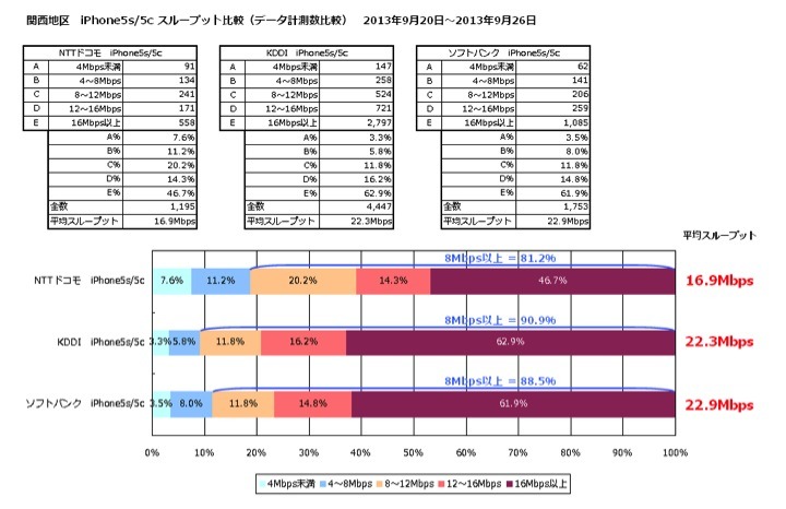 平均スループット（関西）