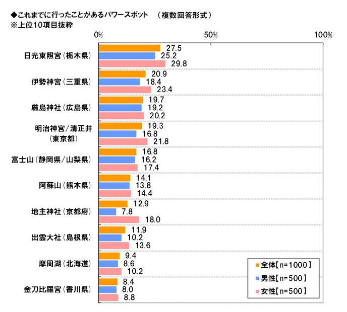 行ったことがあるパワースポット