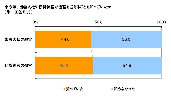 遷宮の認知度